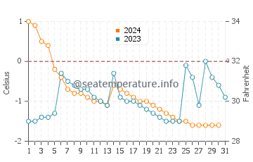 Moosonee water temp chart in December