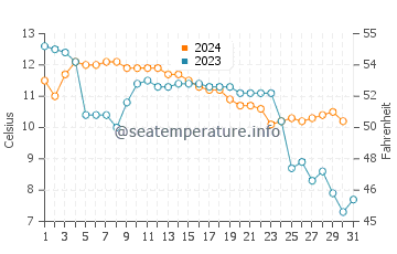 Températures de l'eau à Mokpo en décembre