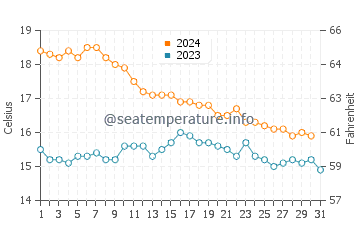 Moraira water temp chart in December