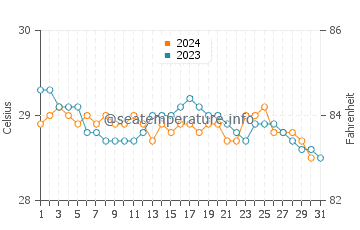 Temperature dell'acqua a Moratuwa a dicembre