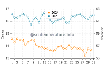 More Mesa Beach water temp chart in December