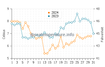 Temperature dell'acqua a Morecambe a dicembre