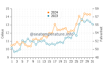 Moreno Lake water temp chart in December