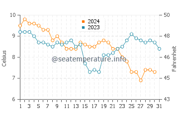 Morfa Dyffryn water temp chart in December