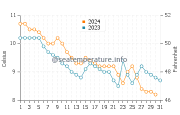 Wassertemperatur Morges im Dezember