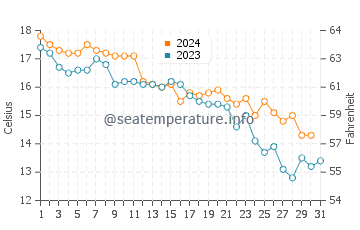 Wassertemperatur Morinj im Dezember