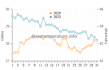Morjim water temp chart in December
