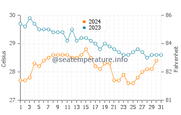 Températures de l'eau à Mormugao en décembre