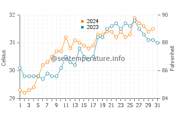 Wassertemperatur Morondava im Dezember