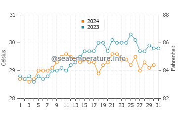Temperatura del agua en Moroni en diciembre