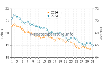 Morphou water temp chart in December