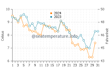Morris Island water temp chart in December