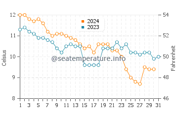 Morriscastle water temp chart in December