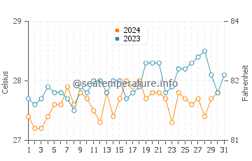 Temperature dell'acqua a Morro de Sao Paulo a dicembre