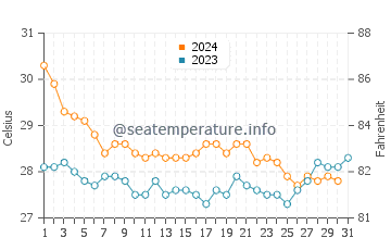 Temperature dell'acqua a Morrocoy a dicembre