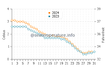 Temperature dell'acqua a Morson a dicembre
