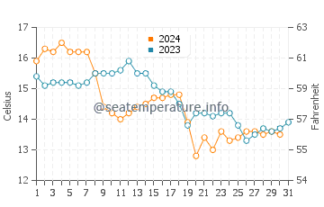 Moscavide water temp chart in December