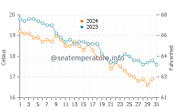 Temperatura del agua en Moschato en diciembre