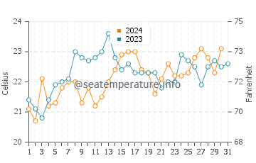 Mosman water temp chart in December