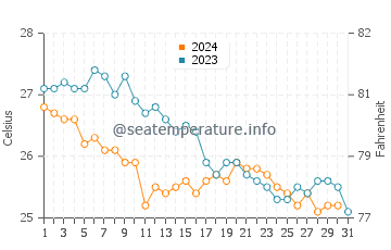 Moss Town water temp chart in December
