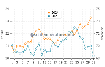 Wassertemperatur Mossel Bay im Dezember