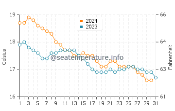 Temperature dell'acqua a Mostaganem a dicembre