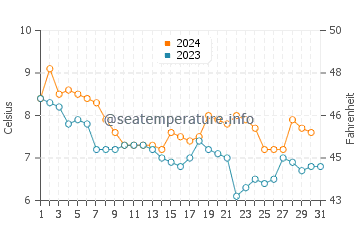 Temperature dell'acqua a Mosterhamn a dicembre