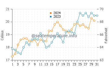Wassertemperatur Motueka im Dezember