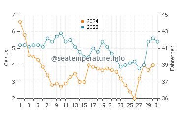Mount Clemens water temp chart in December