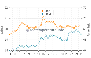 Mount Eliza water temp chart in December
