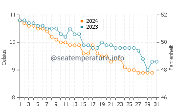 Temperature dell'acqua a Moville a dicembre