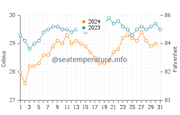 Temperatura vode u Pemba u prosincu