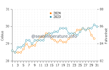 Temperatura del agua en Mtwara en diciembre