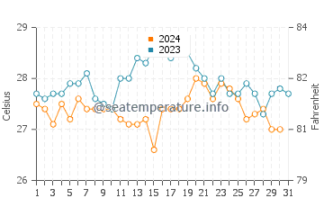 Temperature dell'acqua a Mucuri a dicembre