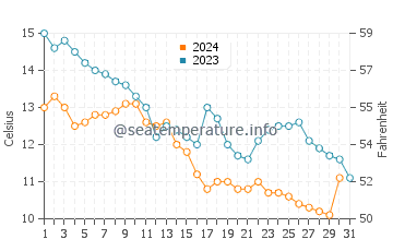 Temperatura del agua en Mudanya en diciembre