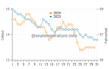 Mugardos water temp chart in December