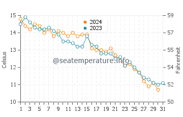 Wassertemperatur Muggia im Dezember