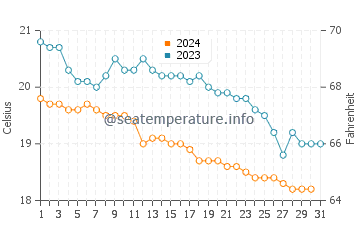 Mugla water temp chart in December
