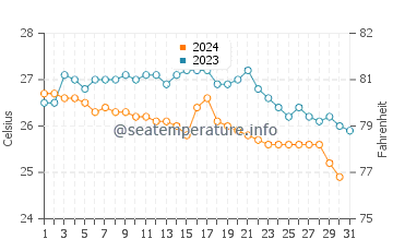 Wassertemperatur Mui Ne im Dezember