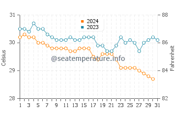 Températures de l'eau à Mukusaki en décembre