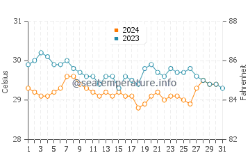 Mulappilangad water temp chart in December