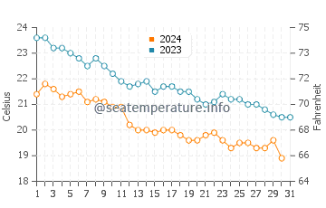 Temperatura del agua en Mulegé en diciembre