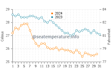 Temperatura vode u Mumbai u prosincu
