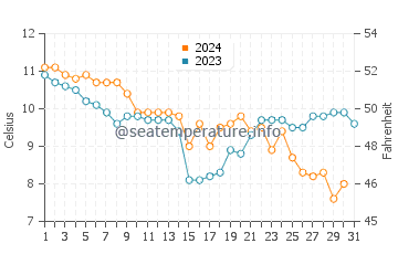 Temperature dell'acqua a Mumbles a dicembre