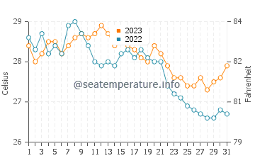 Muntinlupa water temp chart in December
