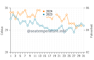 Murilo water temp chart in December