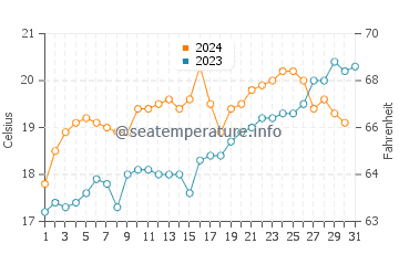 Muriwai water temp chart in December
