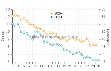 Températures de l'eau à Muroran en décembre