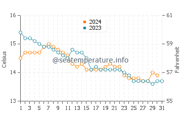 Muros de Nalon water temp chart in December