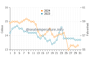 Muros water temp chart in December